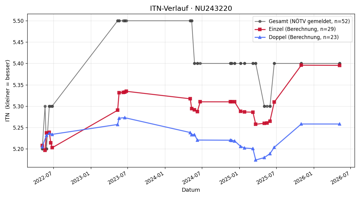 ITN-Verlauf Anja Dinhobl