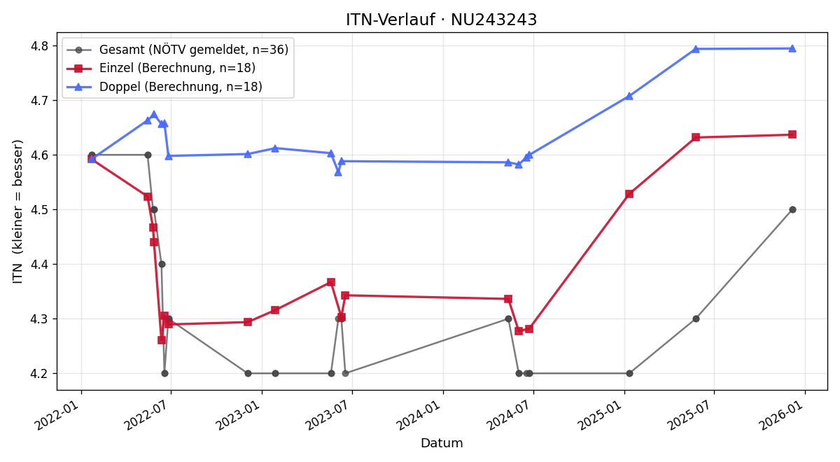 ITN-Verlauf Elias Kriegl