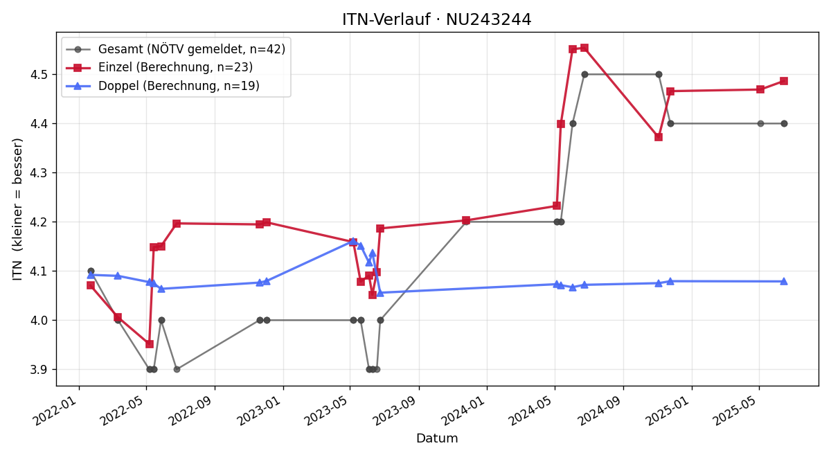 ITN-Verlauf Samuel Kriegl
