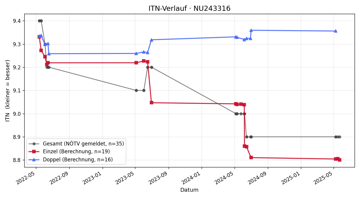 ITN-Verlauf Hildegard Fraiss