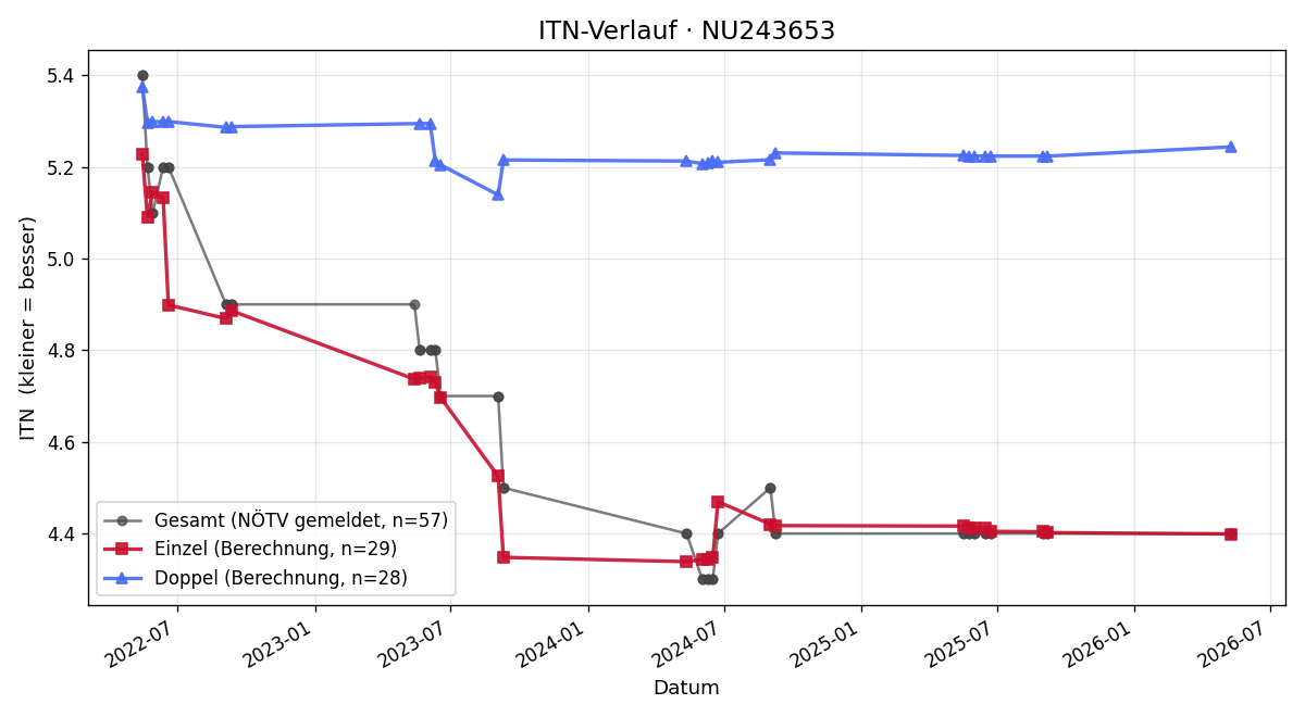ITN-Verlauf Bernhard Bräuer