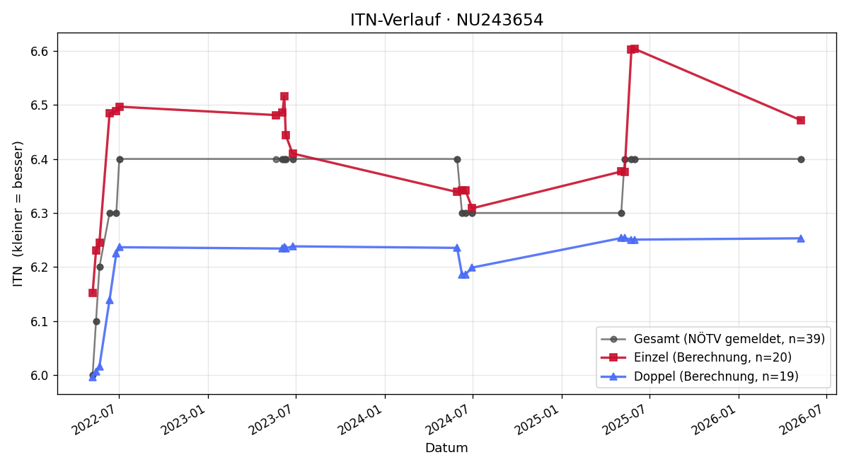 ITN-Verlauf Manuel Schachner