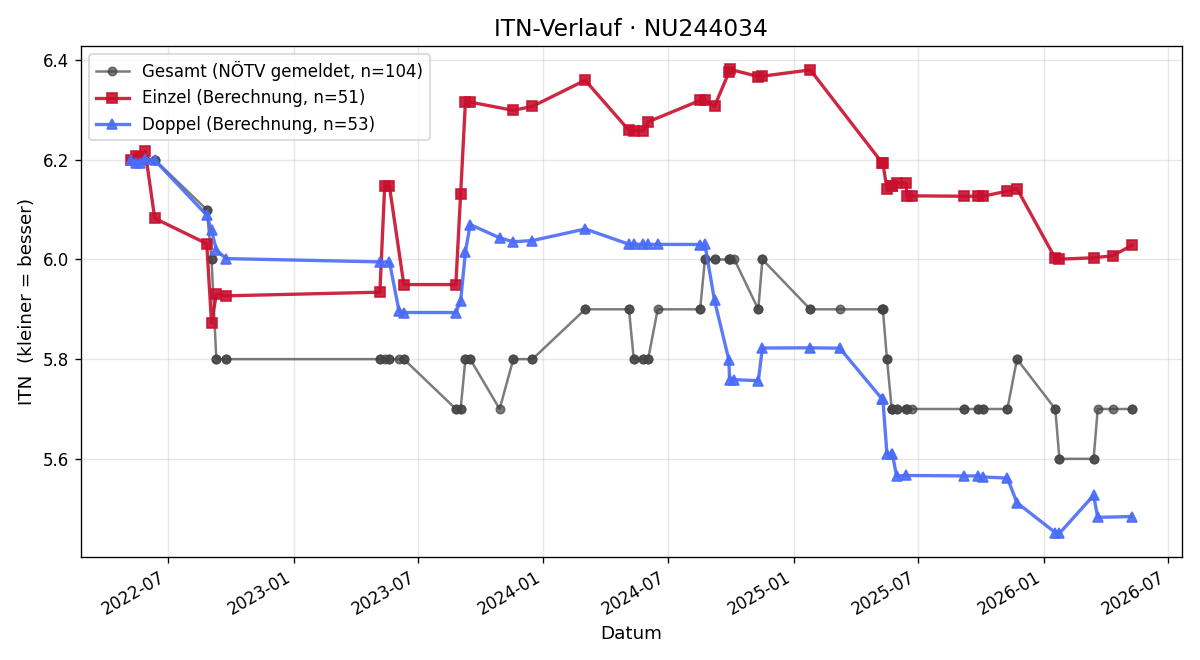 ITN-Verlauf Helmut Hirschhofer