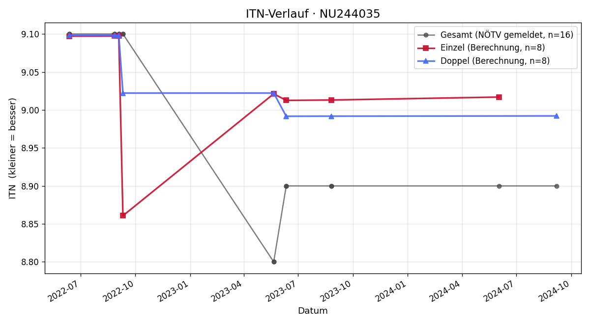 ITN-Verlauf Manfred Gruber
