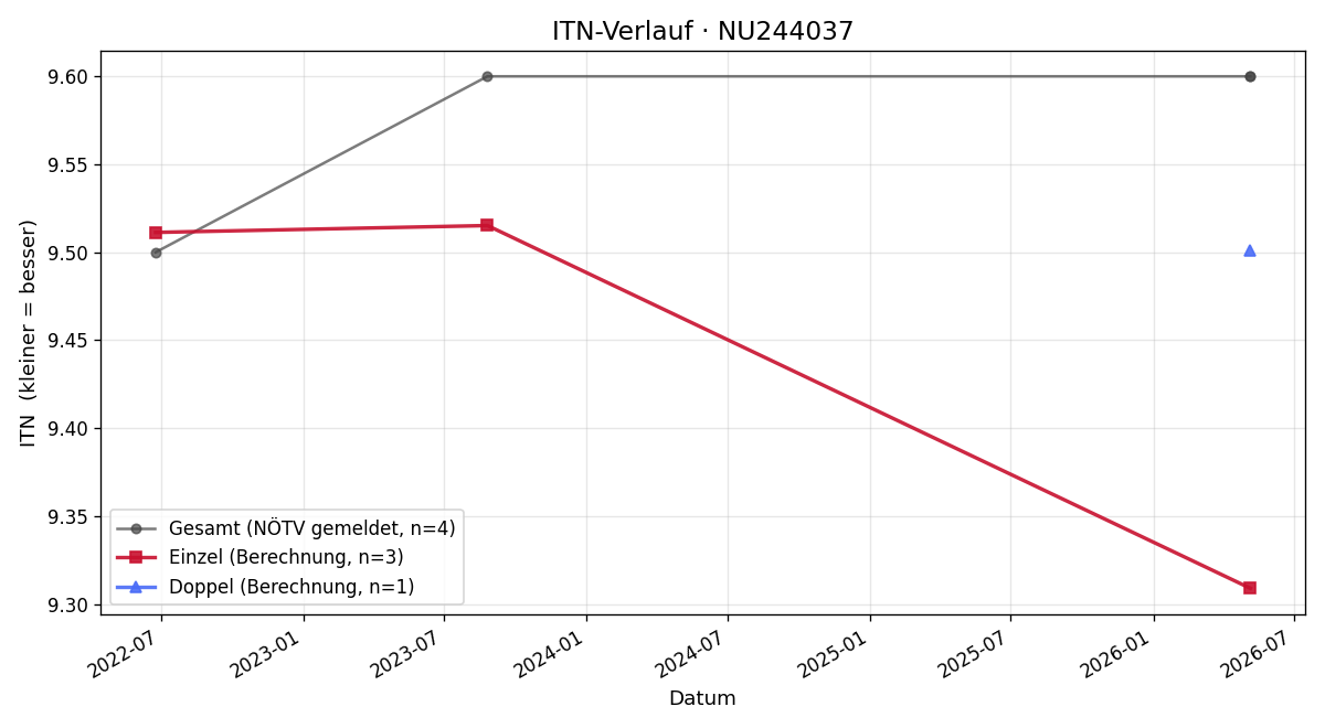 ITN-Verlauf Hans Klier