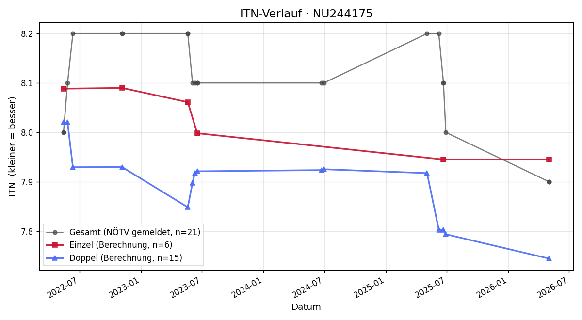ITN-Verlauf Tobias Blizek