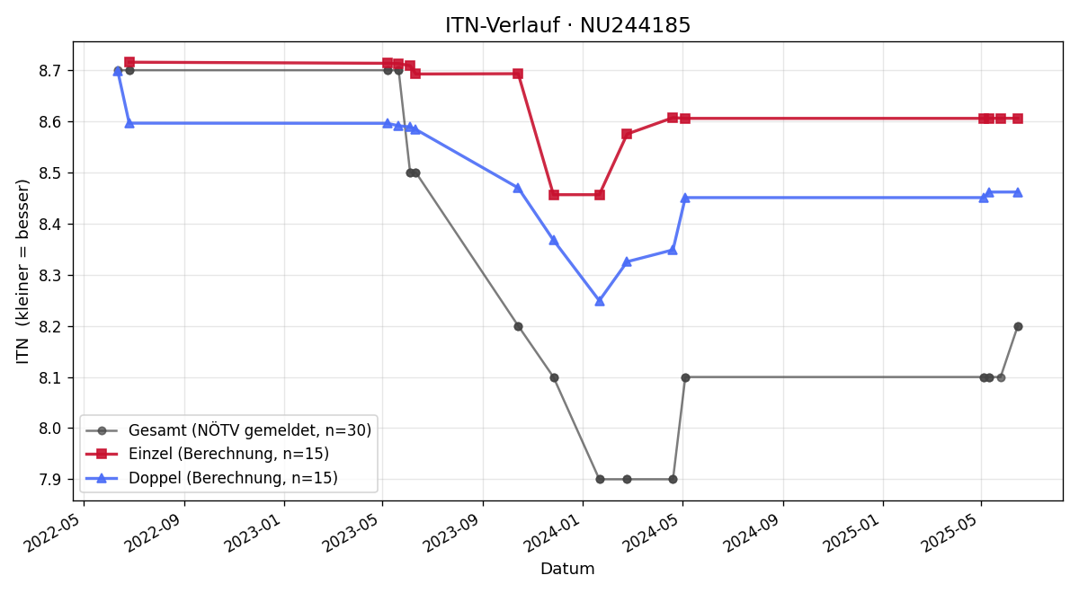ITN-Verlauf Dominik Rathgeber