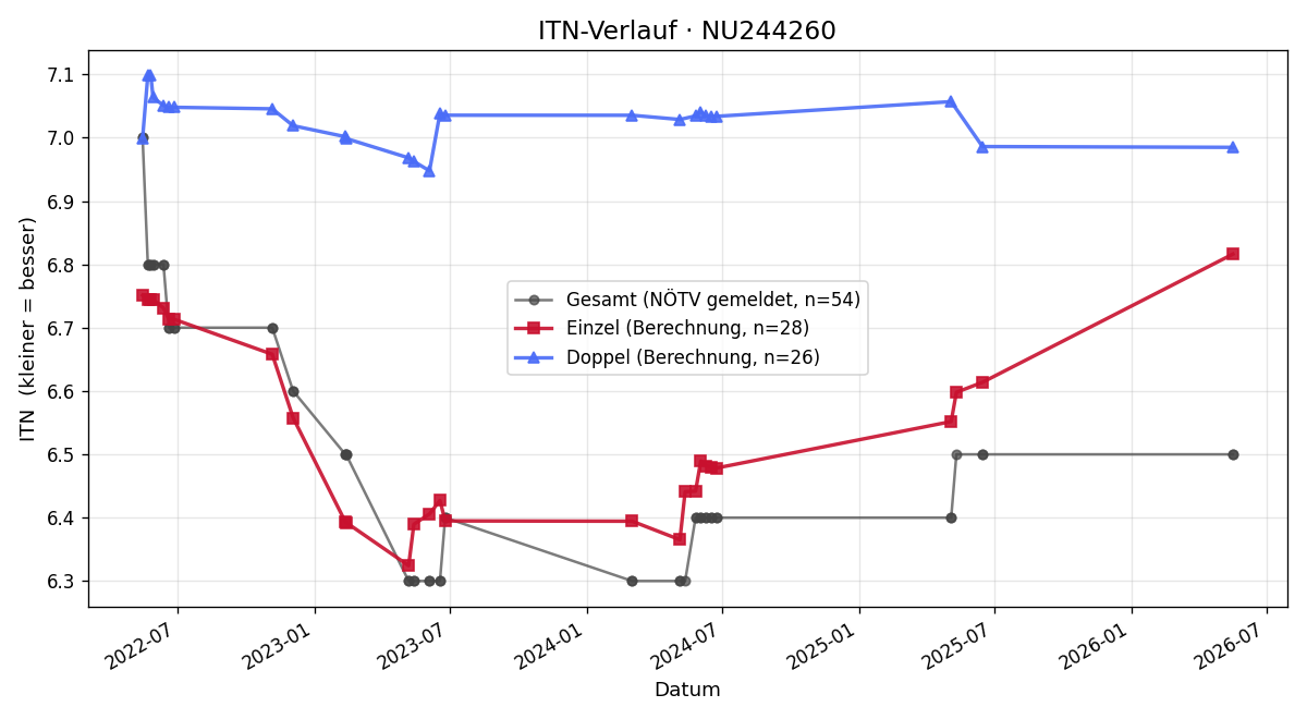 ITN-Verlauf Tobias Frank