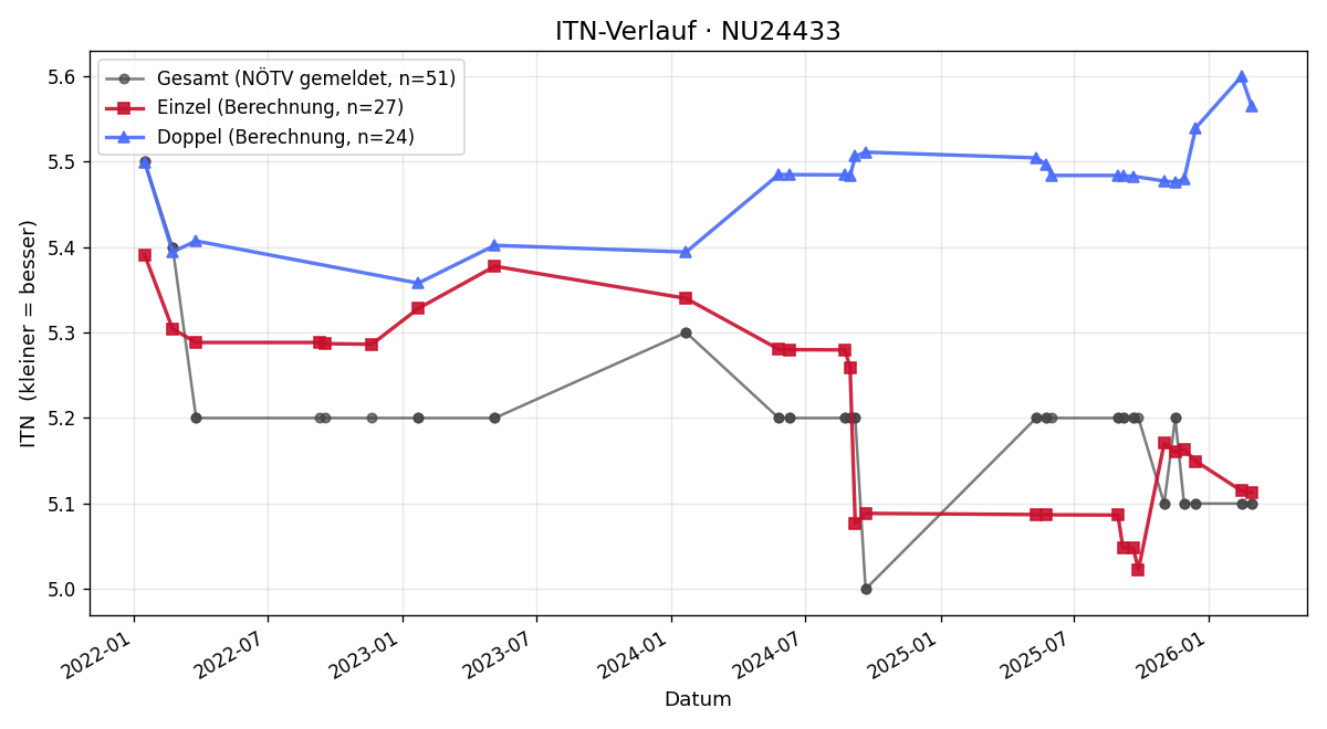 ITN-Verlauf Igor Bjelanovic