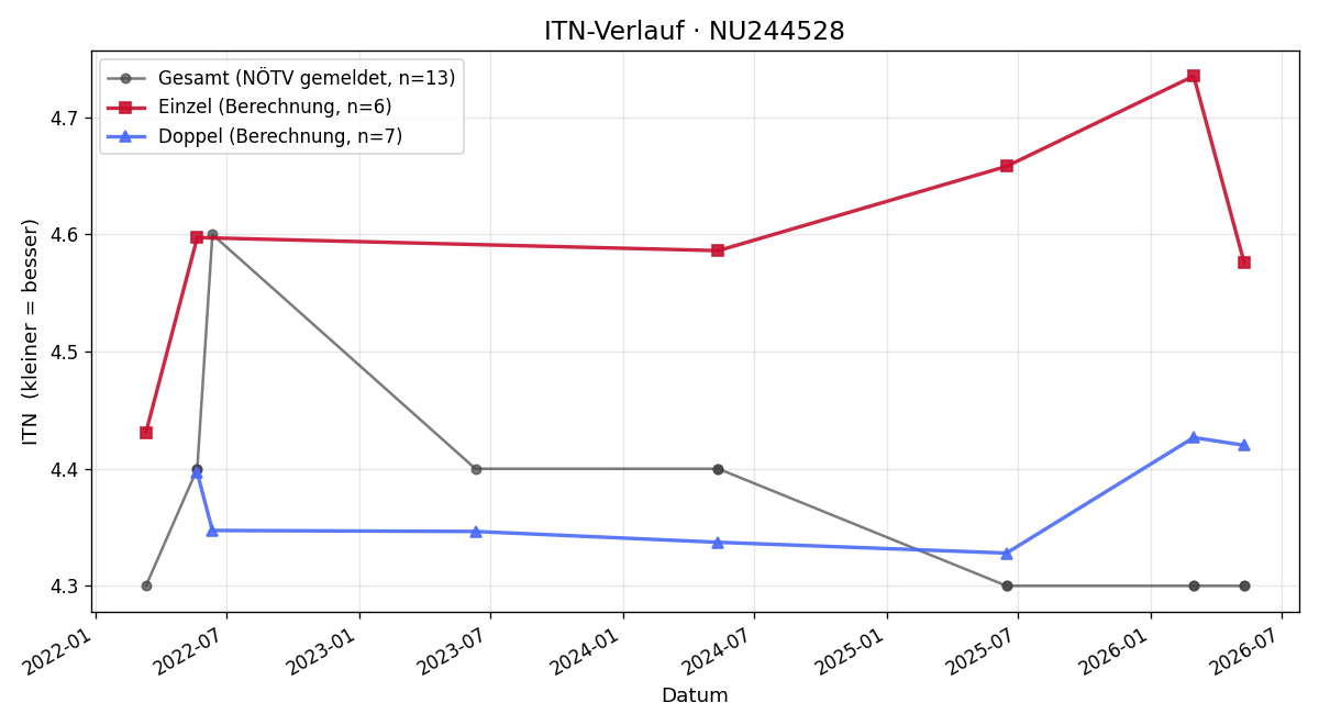ITN-Verlauf Jan Chhatwal