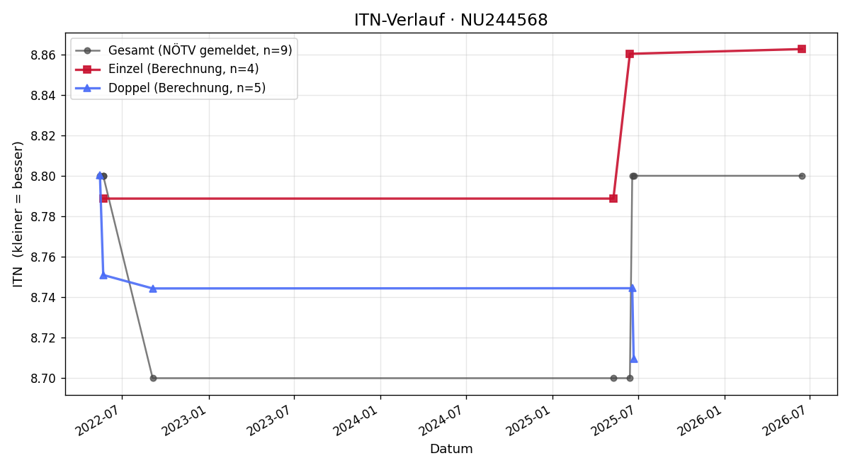 ITN-Verlauf Franz Marchsteiner
