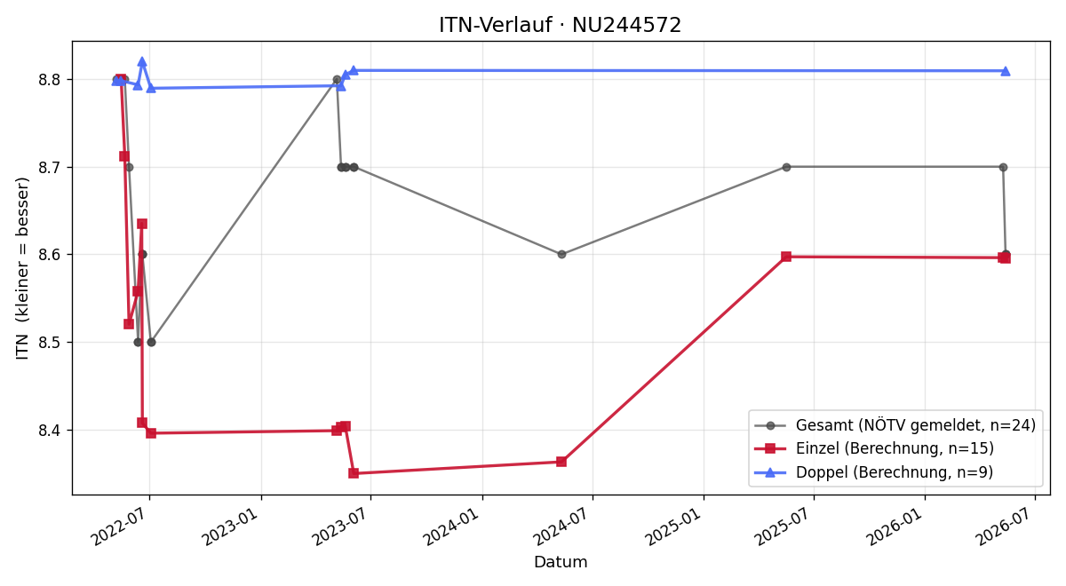ITN-Verlauf Martin Weixlbraun