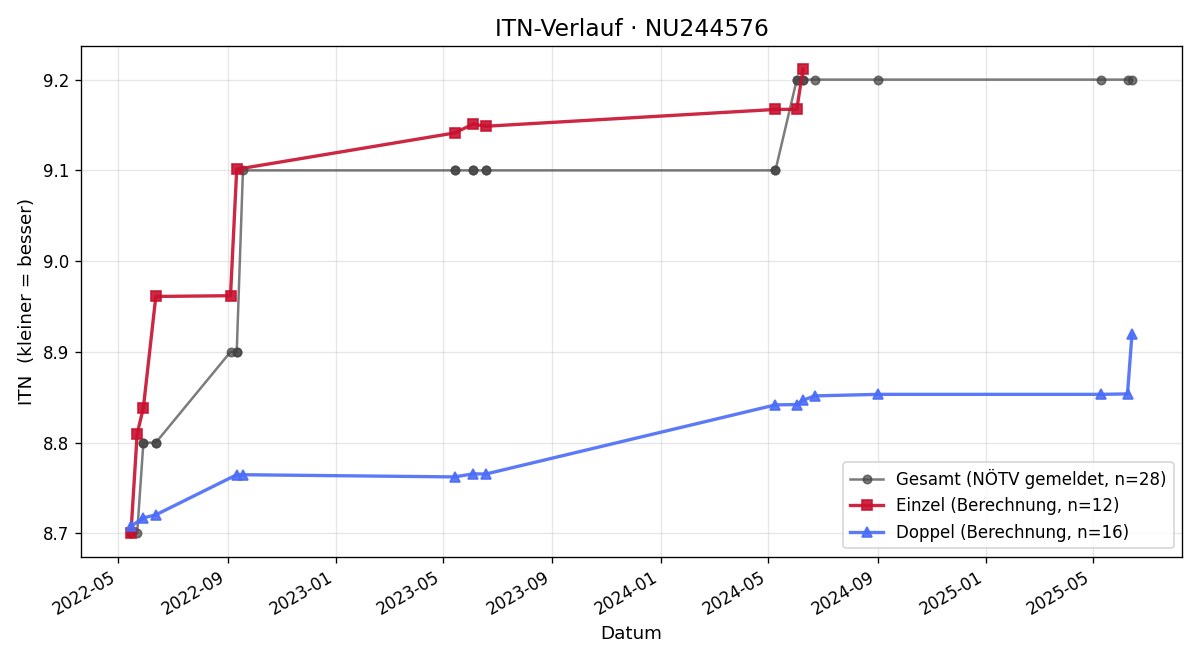 ITN-Verlauf Reinhard Holzinger