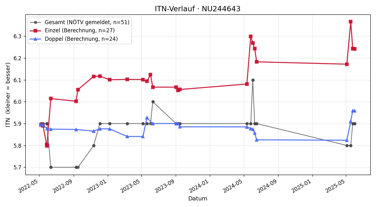 ITN-Verlauf Susanne Schuller