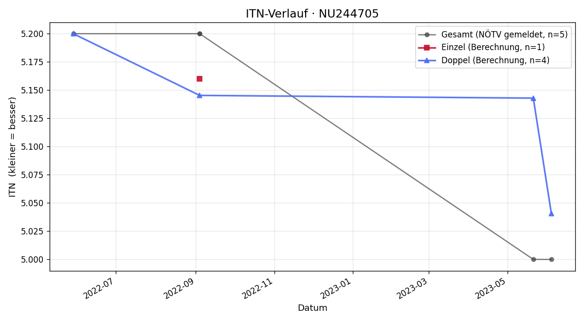 ITN-Verlauf Philipp Siller