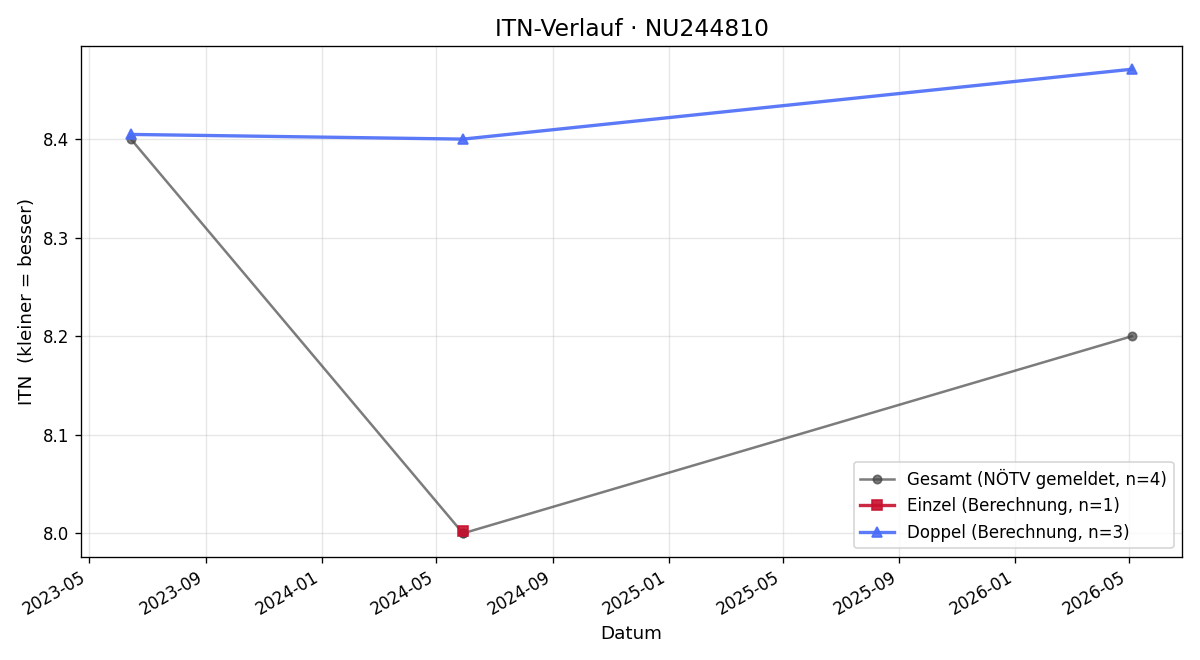 ITN-Verlauf Werner Thiel
