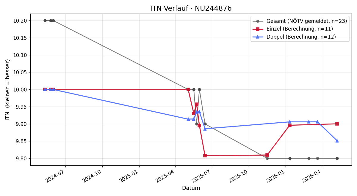ITN-Verlauf Jaqueline Schuller