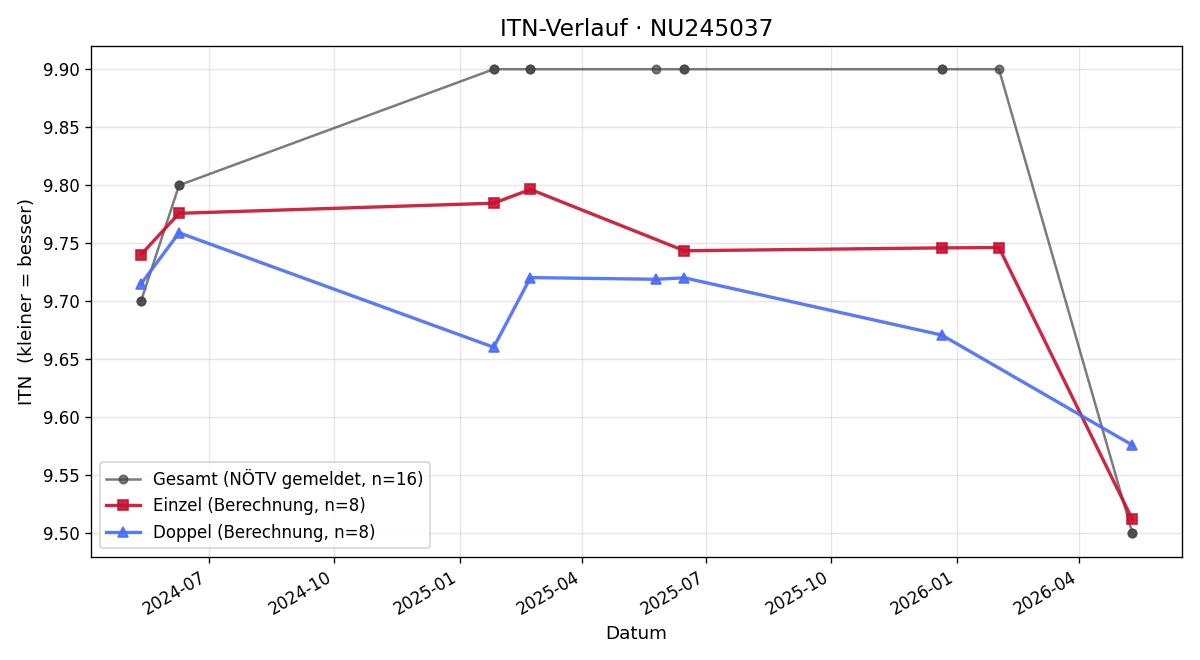 ITN-Verlauf Marcello Hess