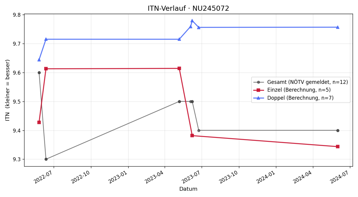 ITN-Verlauf Rupert Hiemetzberger