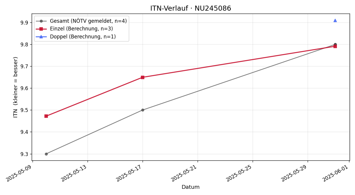 ITN-Verlauf Marion Schalkhammer