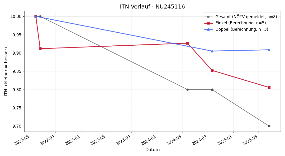 ITN-Verlauf Jakob Mistelbauer