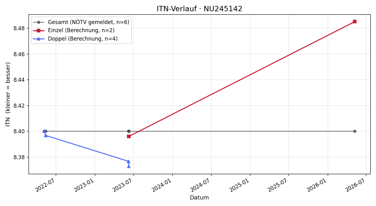 ITN-Verlauf Hannah Pascher