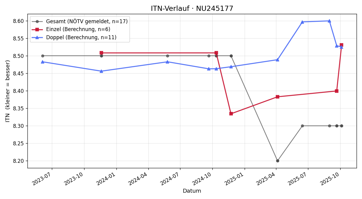 ITN-Verlauf Erwin Mistelbauer