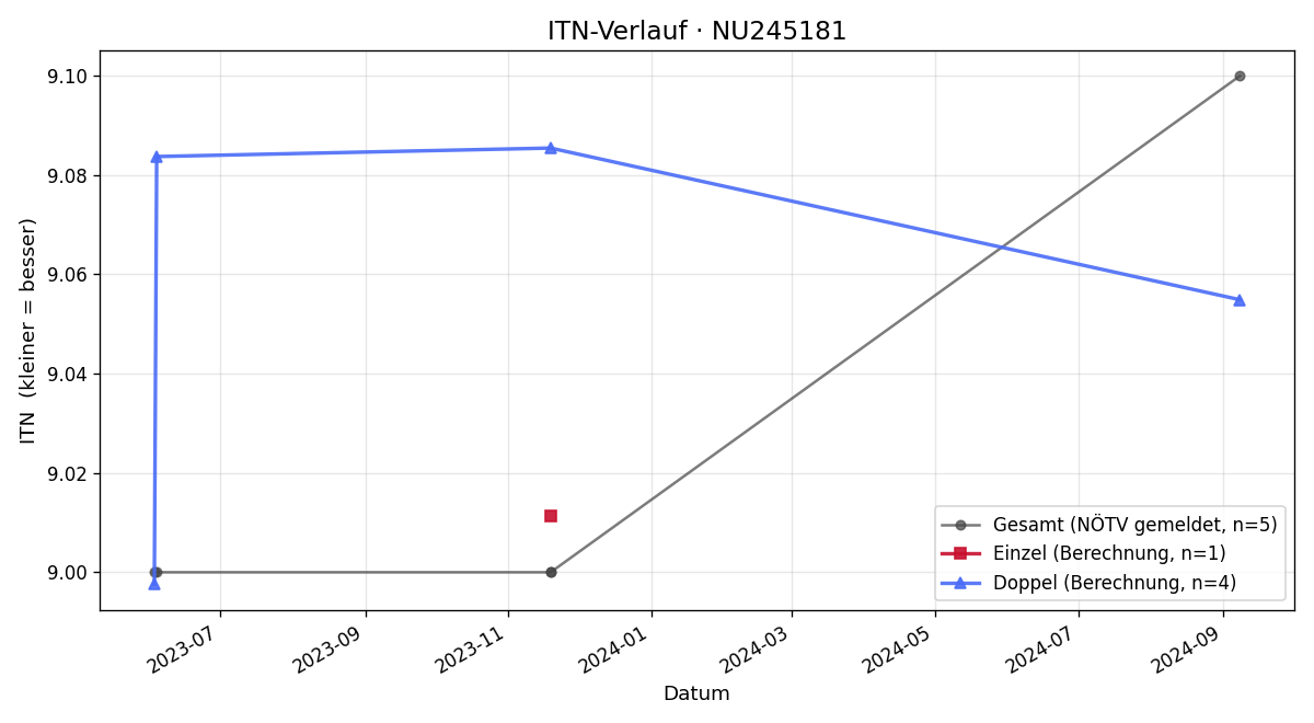 ITN-Verlauf Felix Pober
