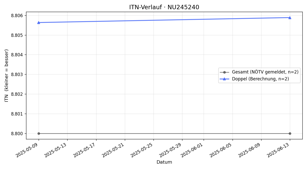 ITN-Verlauf Karl Höfer
