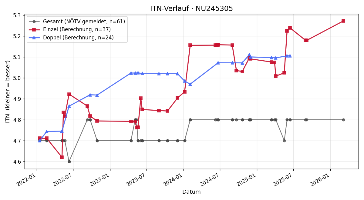 ITN-Verlauf Werner Czirbusz