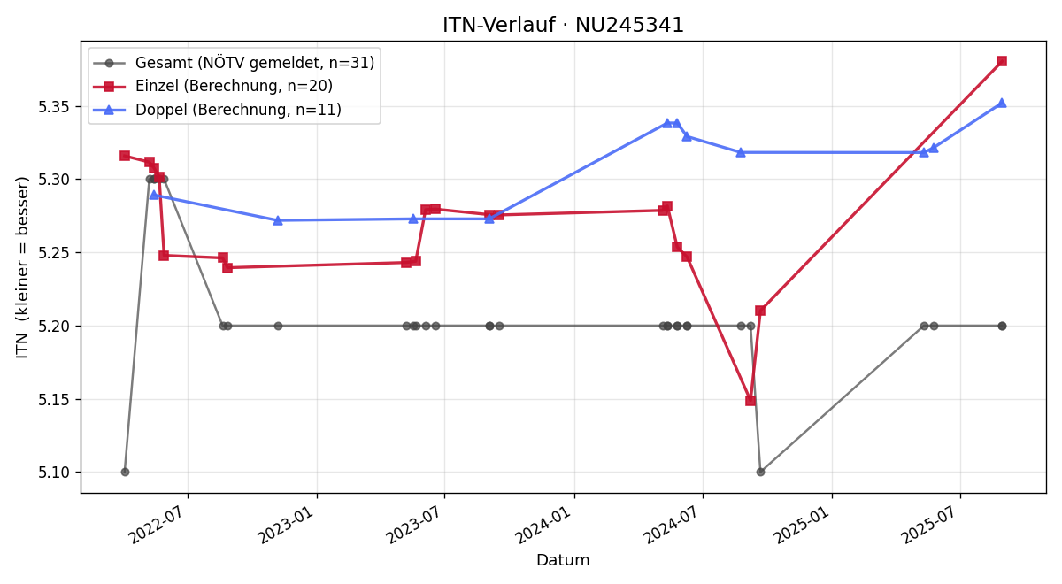 ITN-Verlauf Dieter Schott