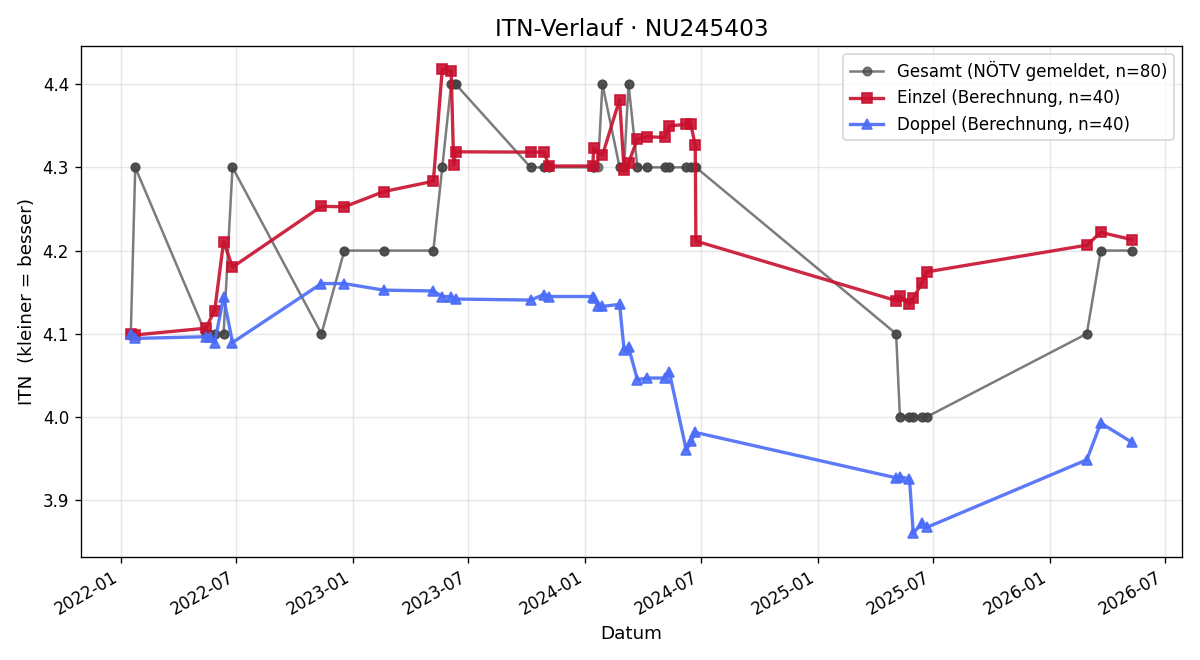 ITN-Verlauf Stefan Kreutzer