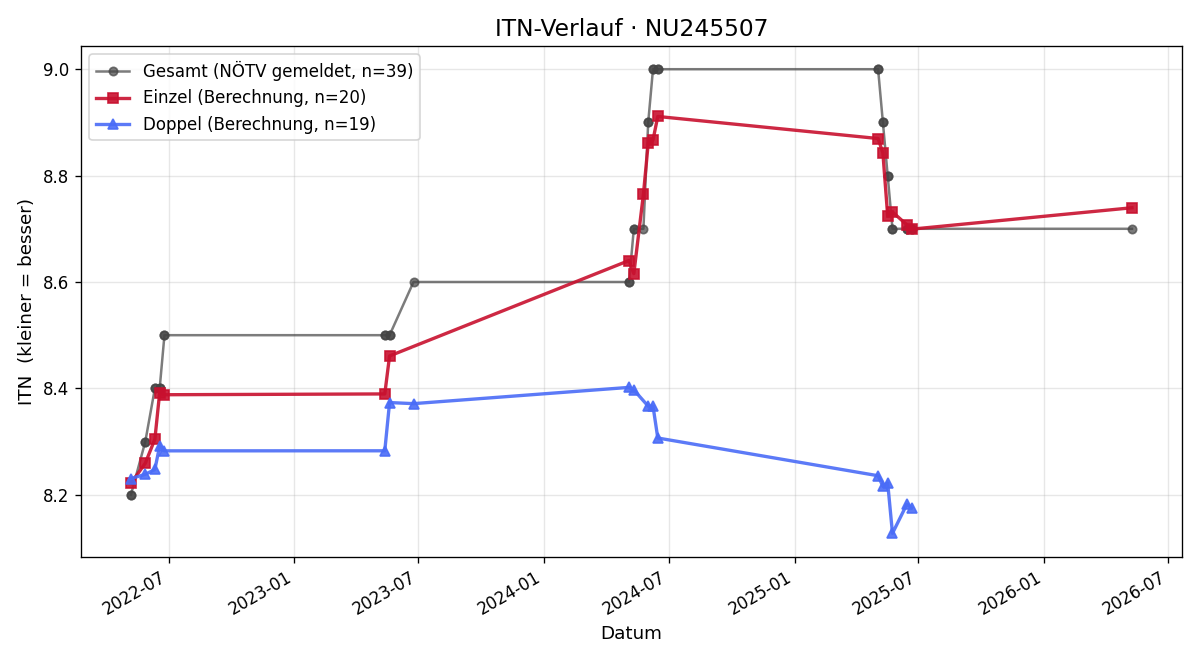 ITN-Verlauf Monika Dietrichstein
