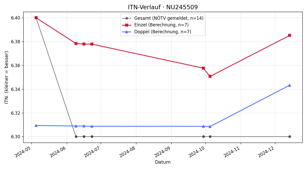ITN-Verlauf Roland Secco
