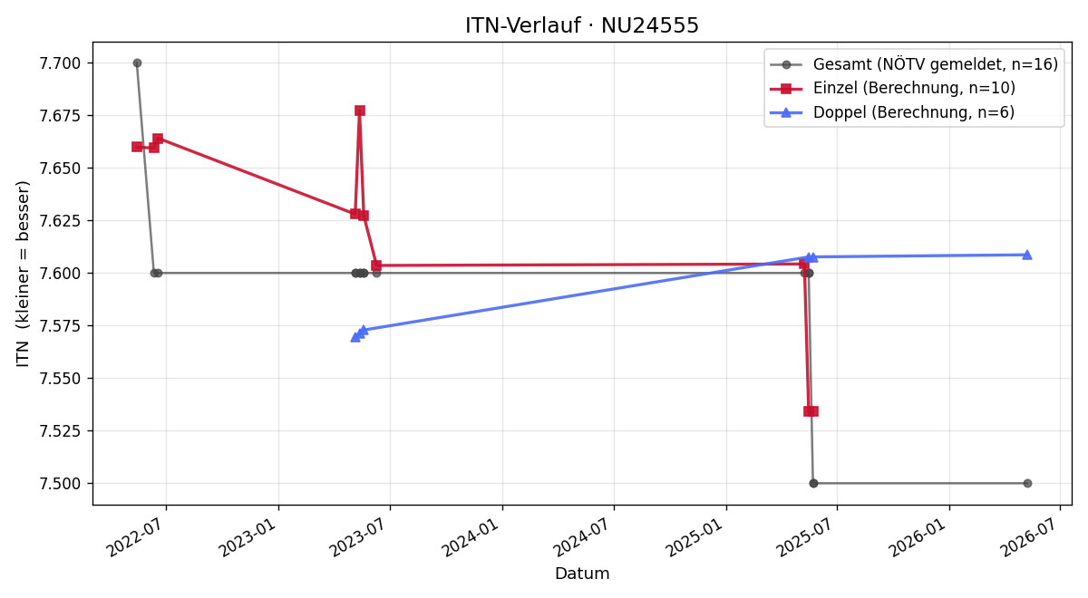ITN-Verlauf Richard Schmirl
