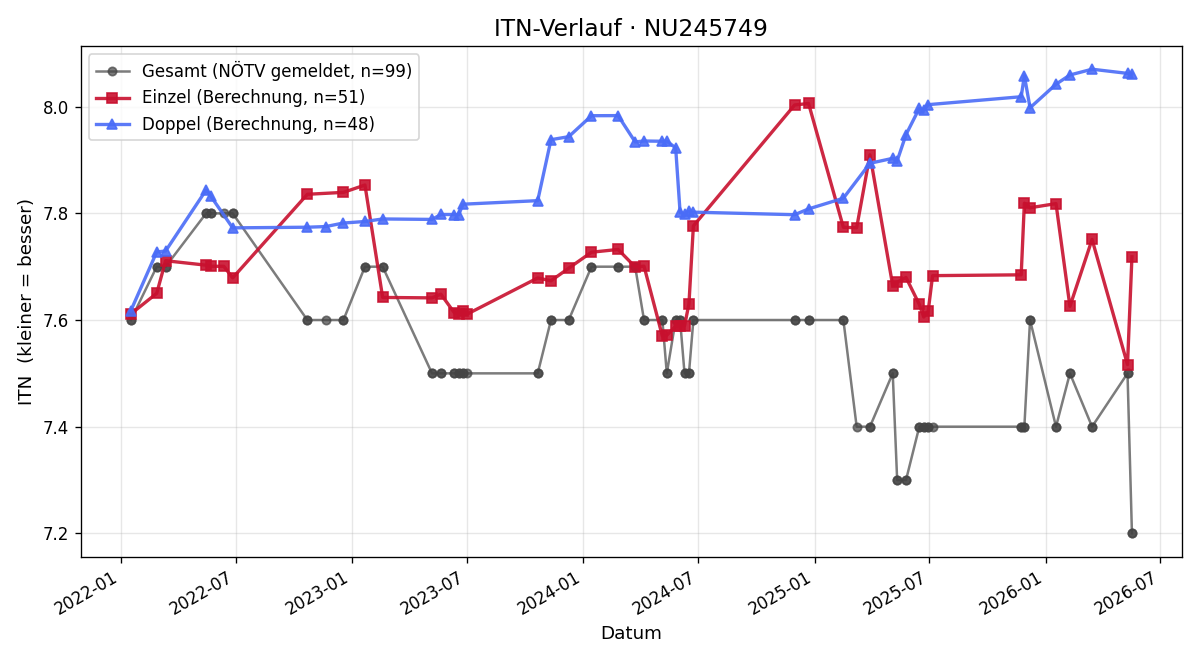 ITN-Verlauf Georg Schett