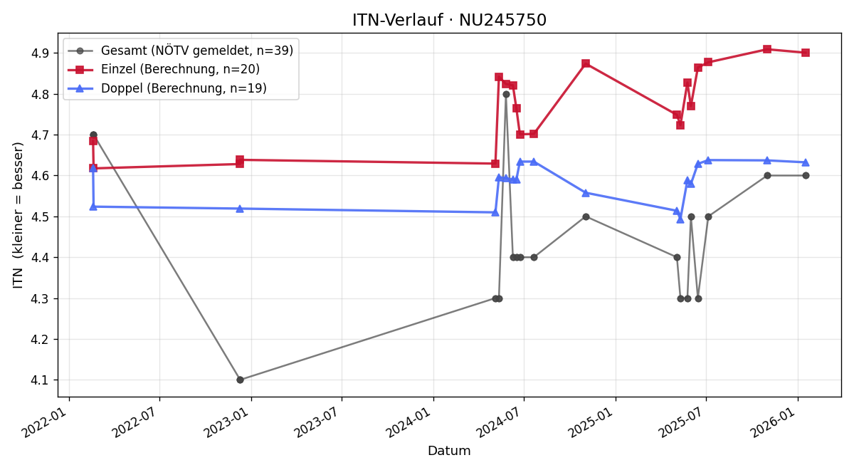 ITN-Verlauf Maximilian Schett