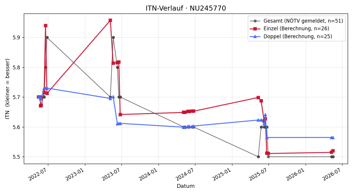 ITN-Verlauf Sebastian Wallner