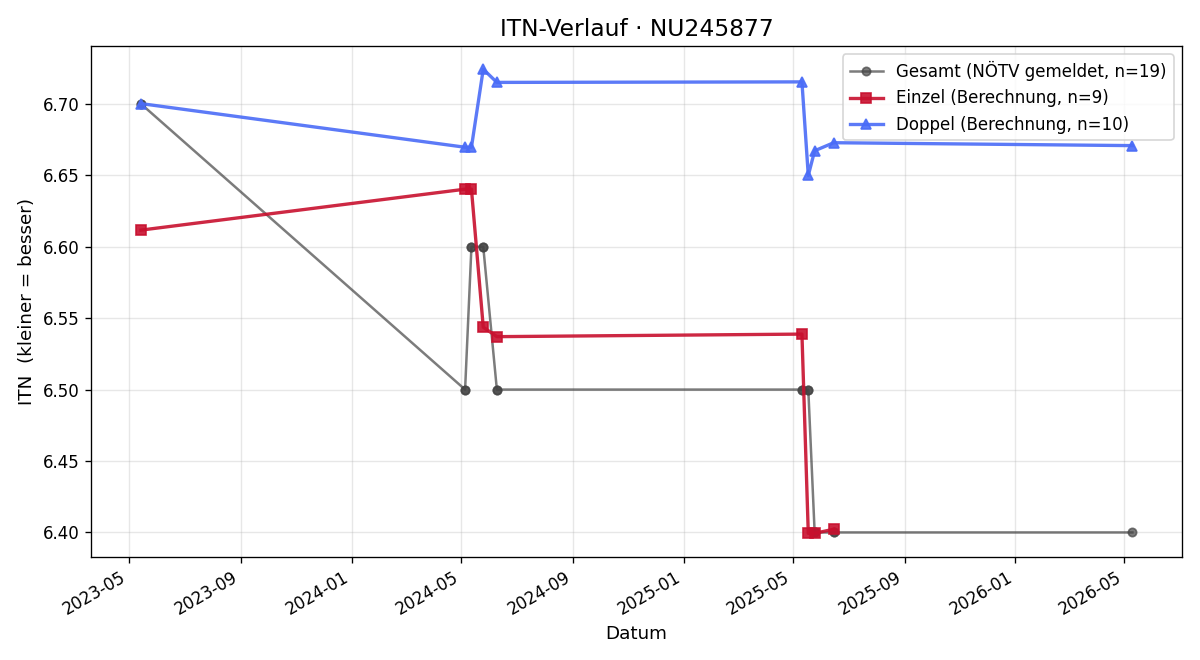 ITN-Verlauf Moritz Reichetzeder