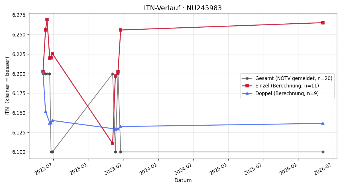 ITN-Verlauf Markus Grünberger