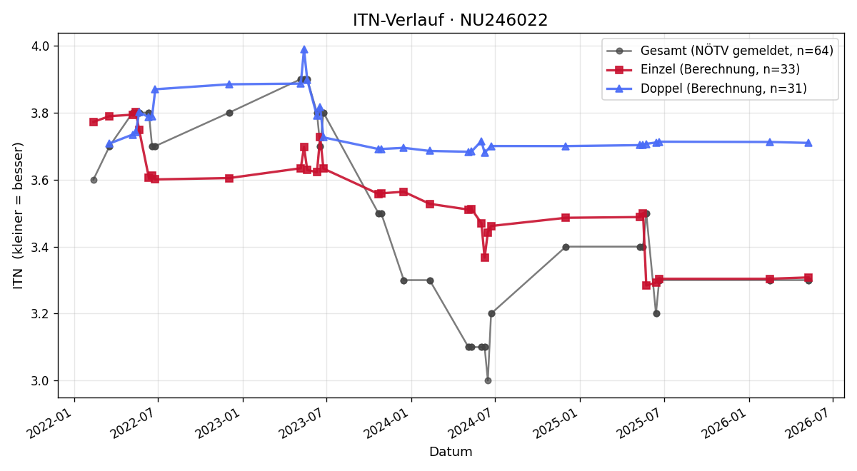 ITN-Verlauf Michael Granzer