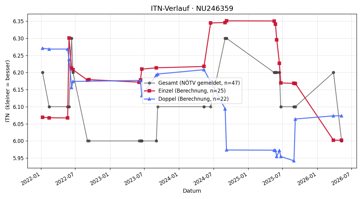 ITN-Verlauf Matthias Stöger