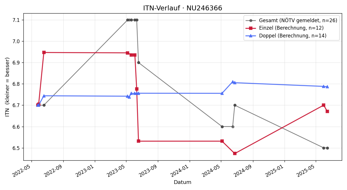 ITN-Verlauf Rafael Hiemetzberger