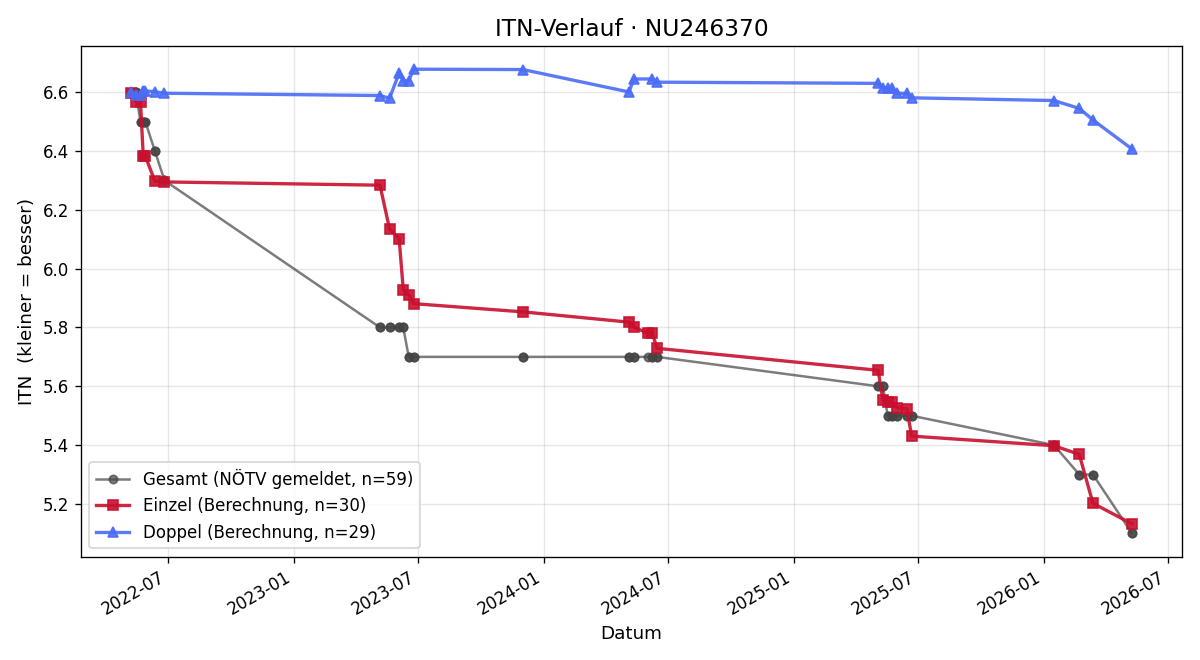 ITN-Verlauf Florian Gruber