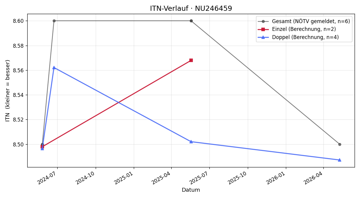 ITN-Verlauf Maximilian Auer