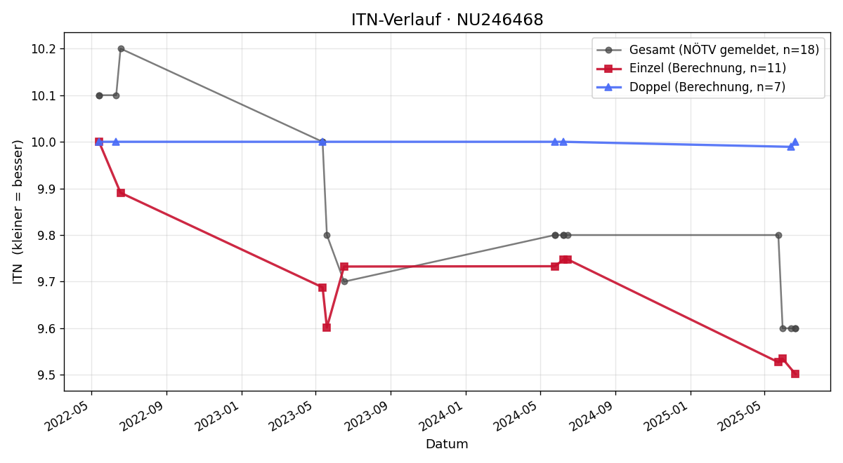 ITN-Verlauf Sandra Klein