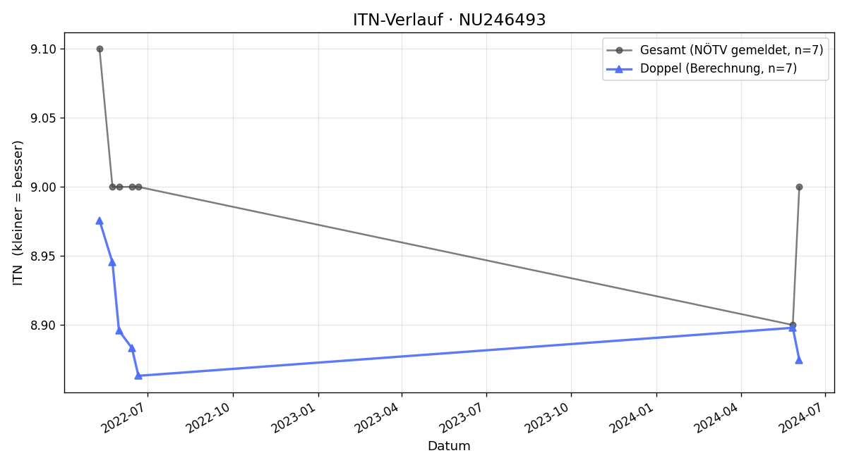 ITN-Verlauf Hans Resch