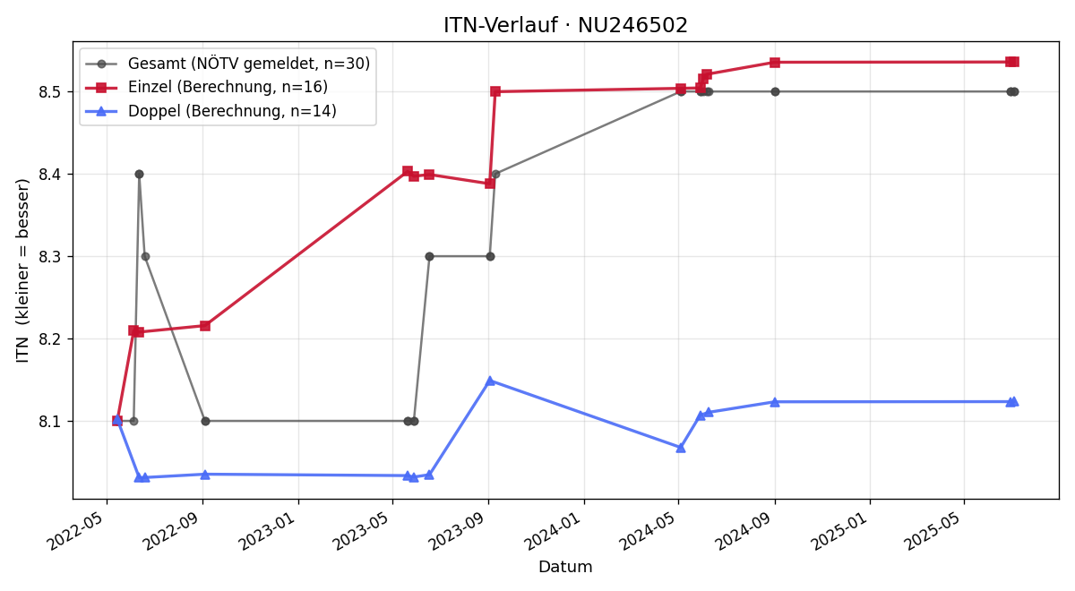 ITN-Verlauf Walter Berger