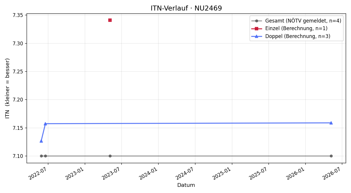 ITN-Verlauf Christian Aigner