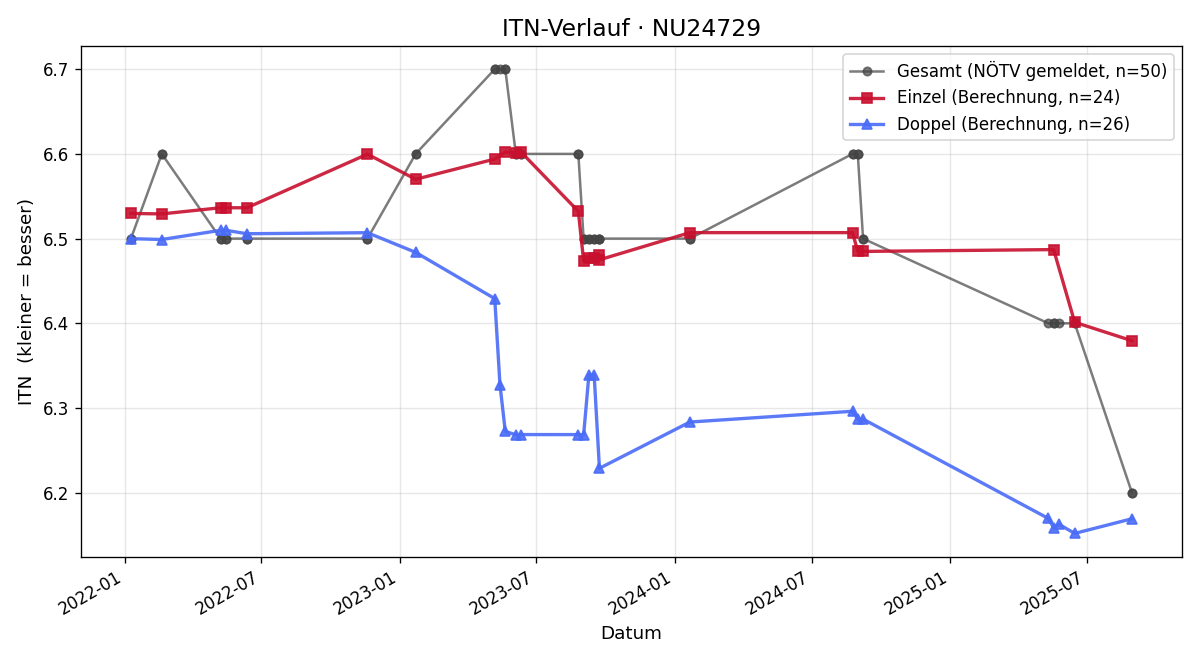 ITN-Verlauf Wolfgang Tschanett